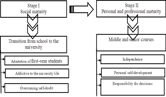 Stages of person development associated with periods of training